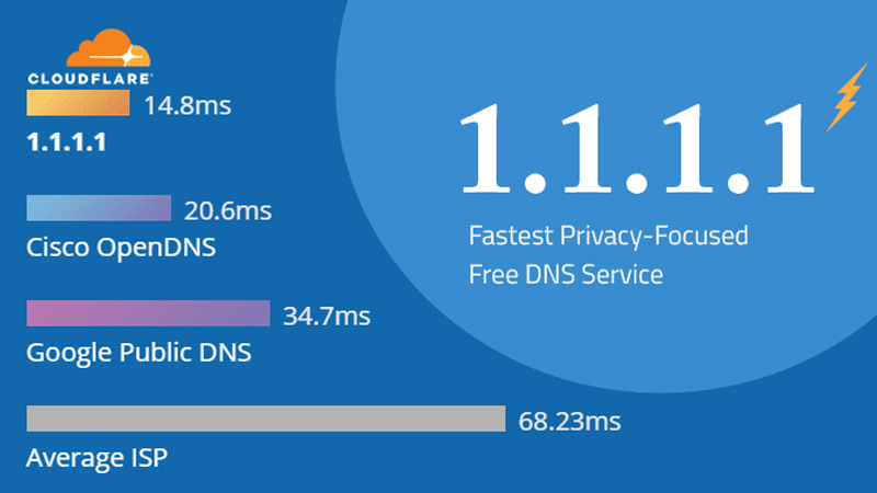 Danh sách DNS nhanh nhất của Google và các nhà mạng